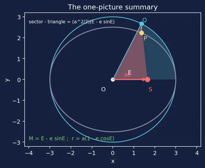 Figure — Kepler's equation M = E − e·sin E — derivation, eccentric anomaly