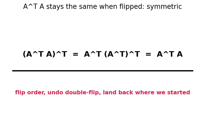 Figure — Singular Value Decomposition (SVD) — full derivation