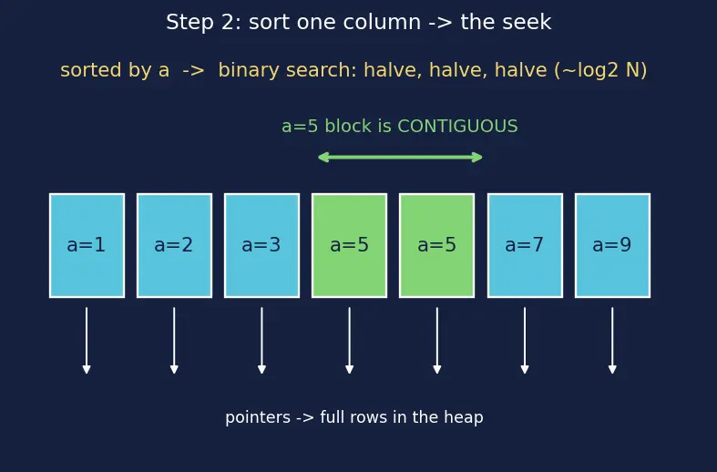 Figure — Composite indexes, covering indexes