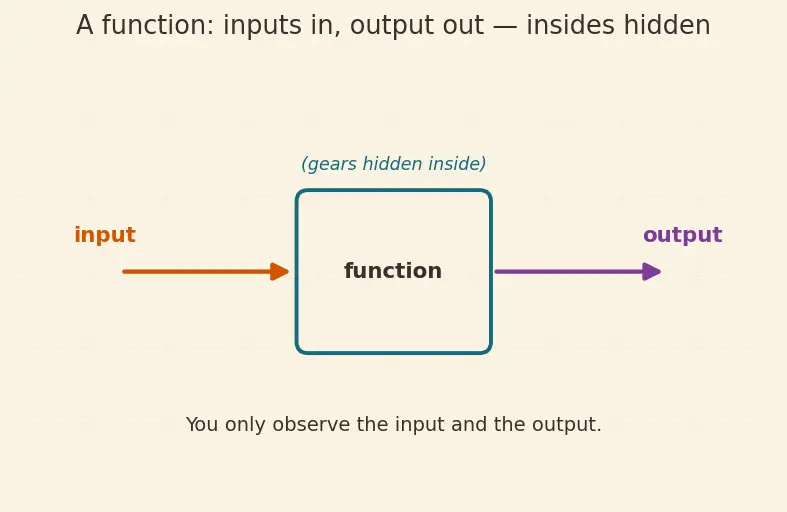 Figure — Refactoring — code smells, common refactorings (extract method, rename, etc.)