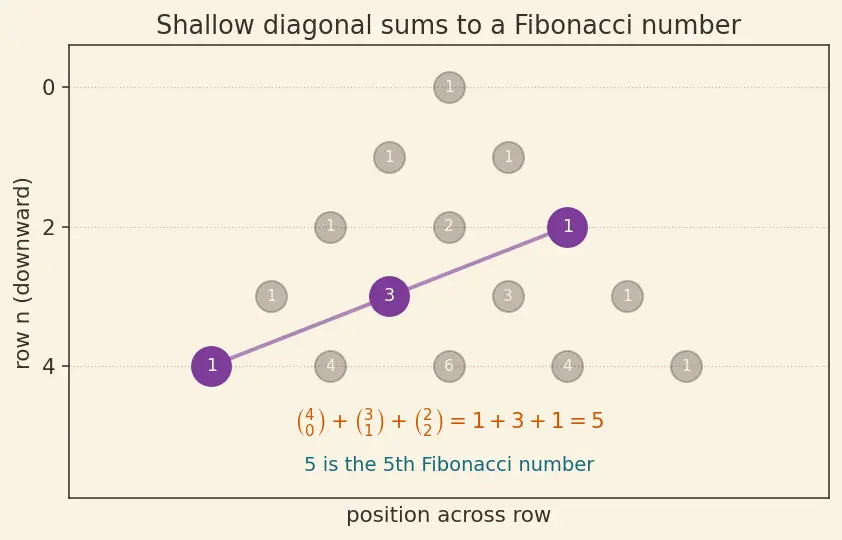 Figure — Pascal's triangle — combinatorial interpretation