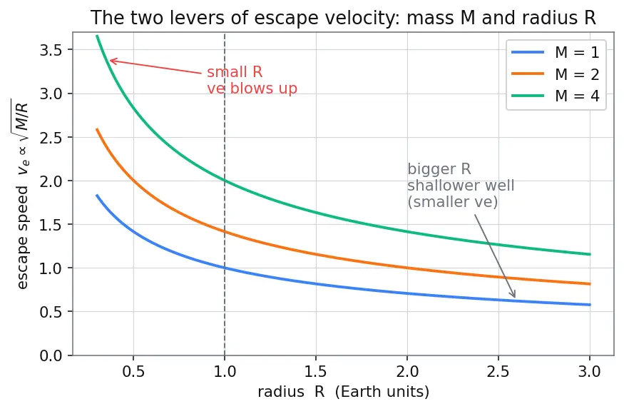 Figure — Escape velocity — derivation