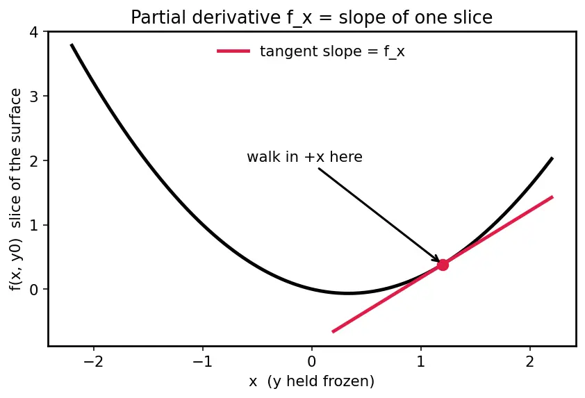 Figure — Second derivative test — Hessian determinant