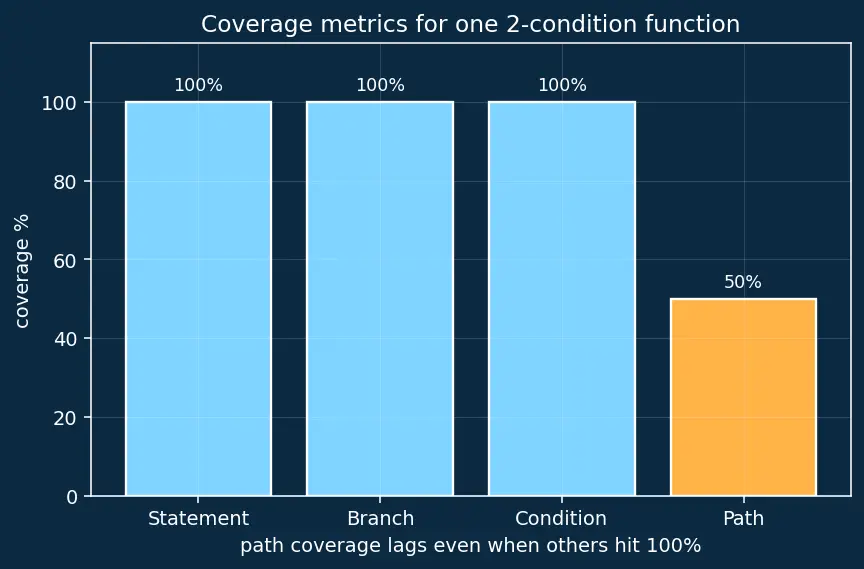 Figure — Code coverage — line, branch, path coverage