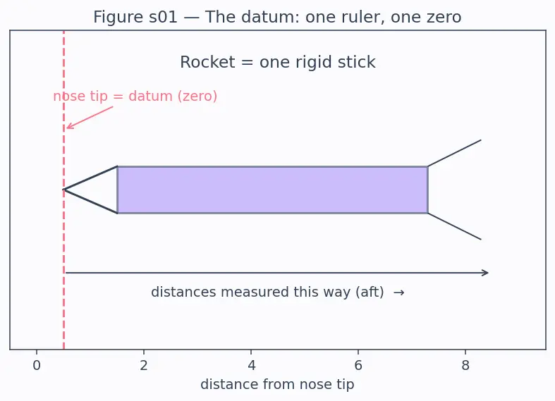 Figure — Static margin = (XCP − XCG) - d — must be positive (at least 1 caliber)