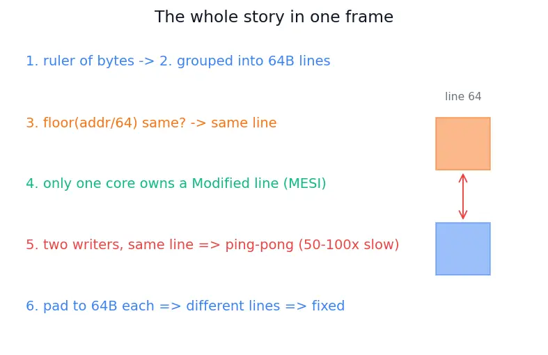 Figure — False sharing problem