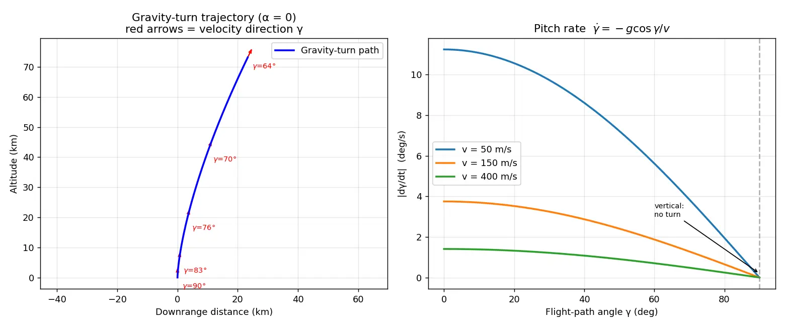 Figure — Gravity turn trajectory — pitch rate from aerodynamic angle of attack = 0