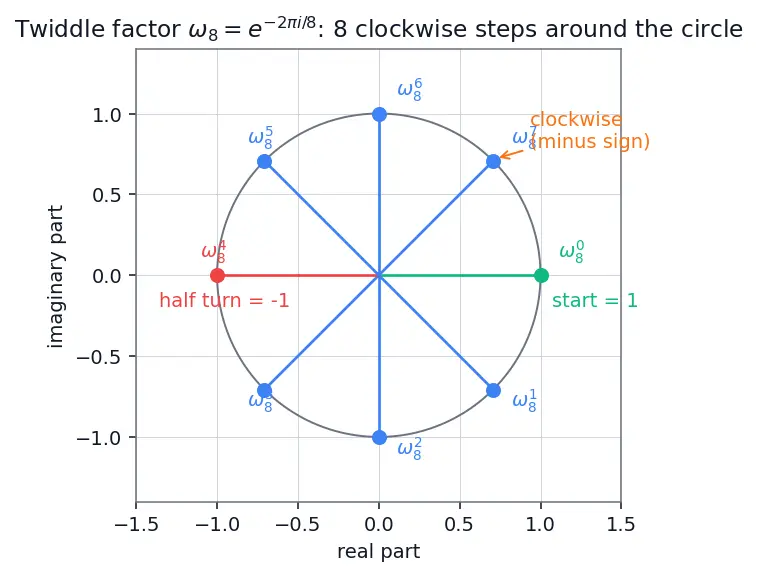 Figure — Fourier analysis — DFT, FFT algorithm (Cooley-Tukey)