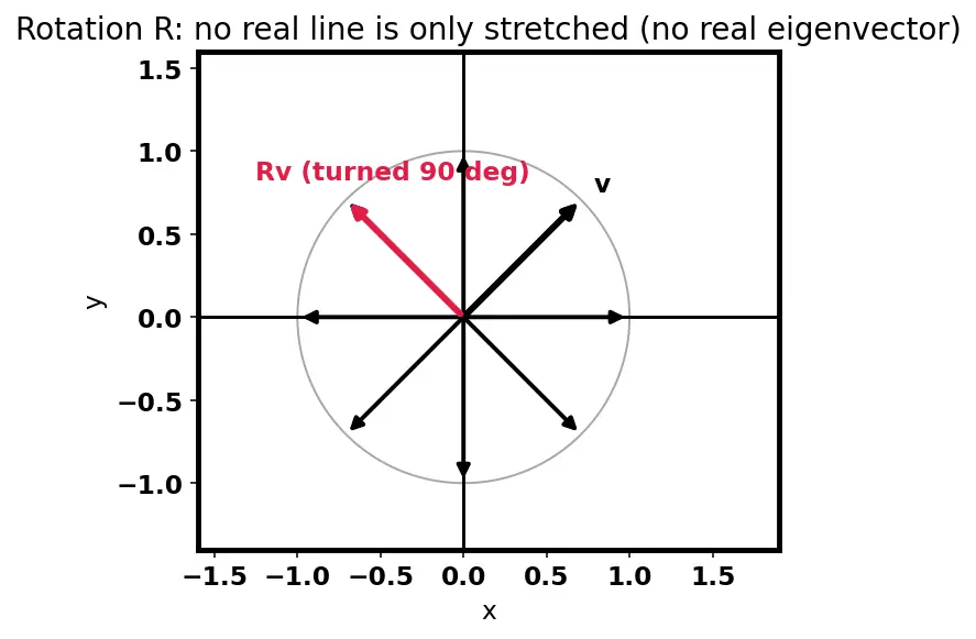 Figure — Diagonalization — conditions, procedure