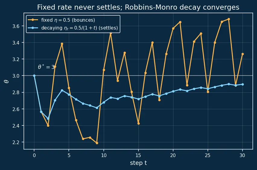 Figure — Stochastic gradient descent (SGD)