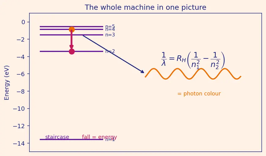 Figure — Rydberg formula 1 - λ = R(1 - n₁² − 1 - n₂²)