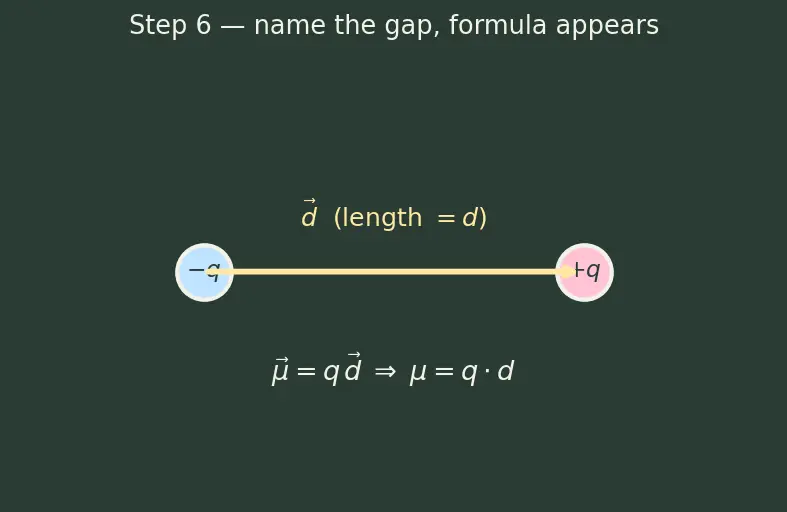 Figure — Polarity of bonds — dipole moment μ = q·d