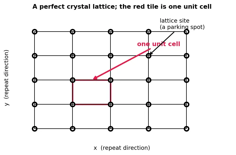 Figure — Defects — Schottky, Frenkel; non-stoichiometric defects
