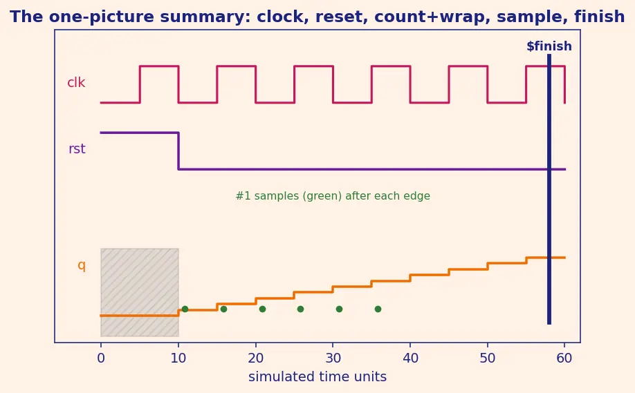Figure — Testbenches and simulation
