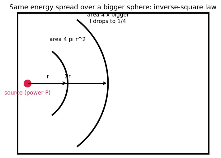 Figure — Sound intensity — decibels (logarithmic scale)