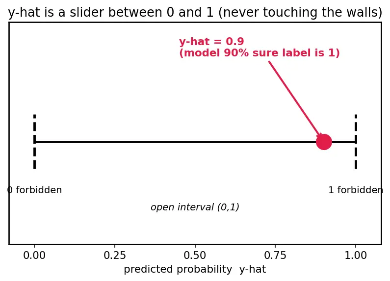 Figure — Log-loss  -  binary cross-entropy