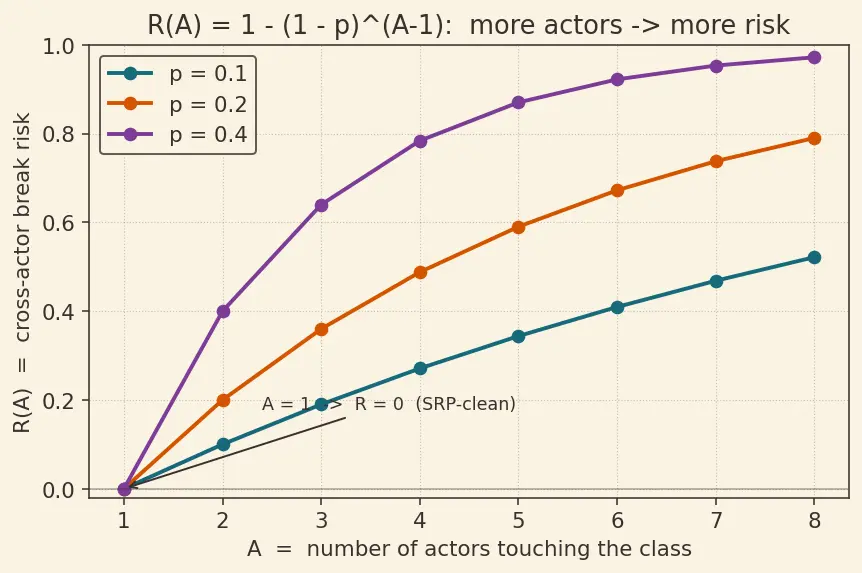 Figure — SOLID — Single Responsibility Principle