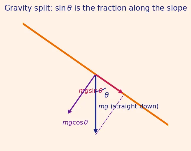 Figure — Acceleration of rolling objects on inclines — comparison