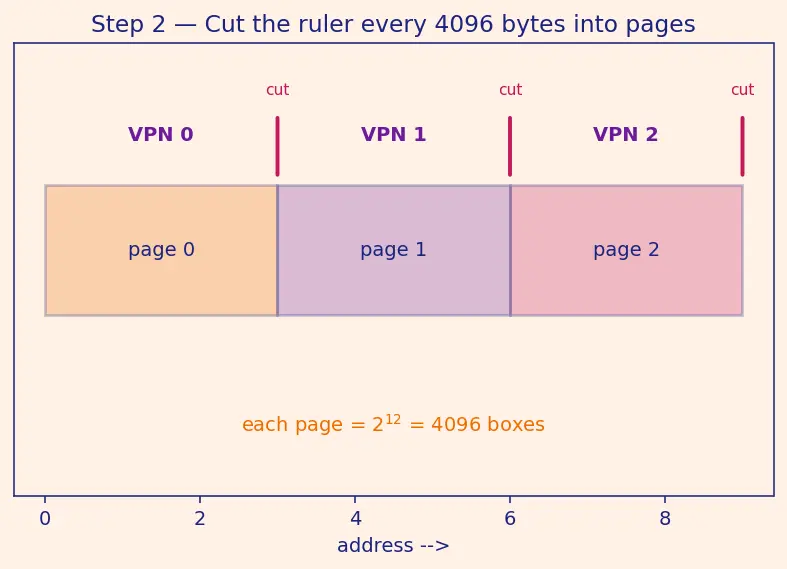 Figure — Virtual memory — concept, page table, virtual-to-physical translation
