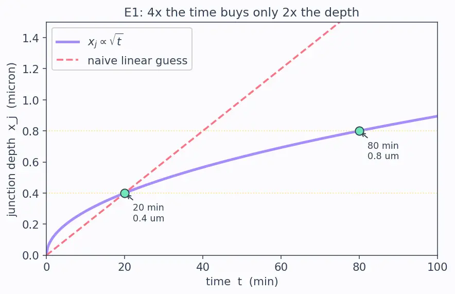 Figure — Ion implantation and diffusion