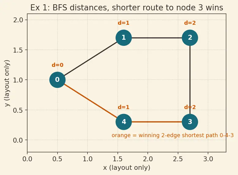 Figure — BFS — algorithm, queue-based, O(V+E), shortest path in unweighted graphs