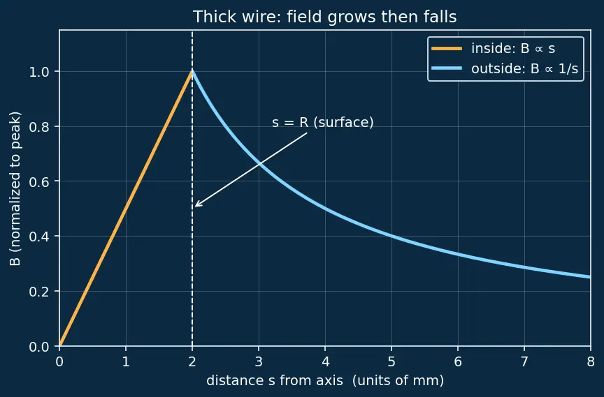 Figure — Ampere's circuital law — magnetostatic form