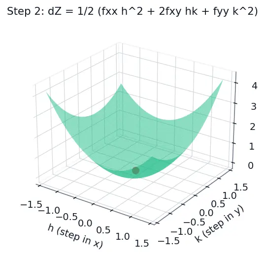 Figure — Critical points — finding, classifying