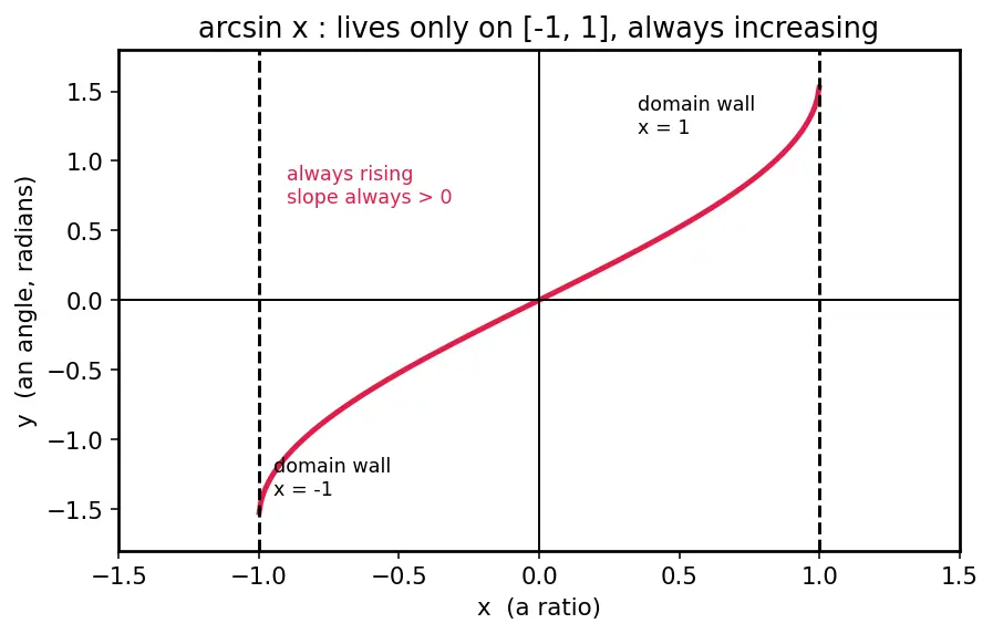 Figure — Derivatives of inverse trig functions — all six