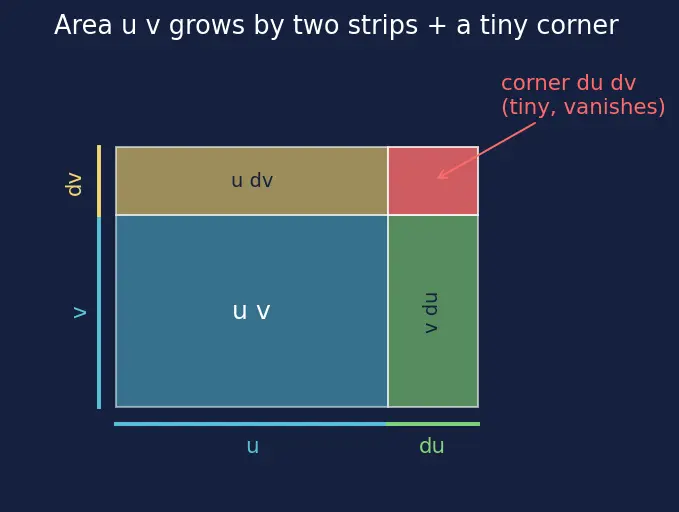 Figure — Product rule — proof