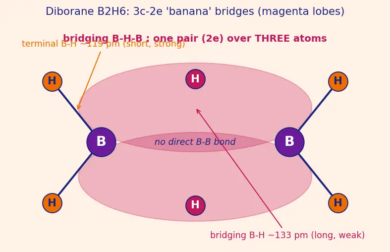 Figure — Group 13 (Boron family) — anomaly of B, diagonal B-Si; BX₃ Lewis acidity; diborane B₂H₆ (3c-2e bond), borazine