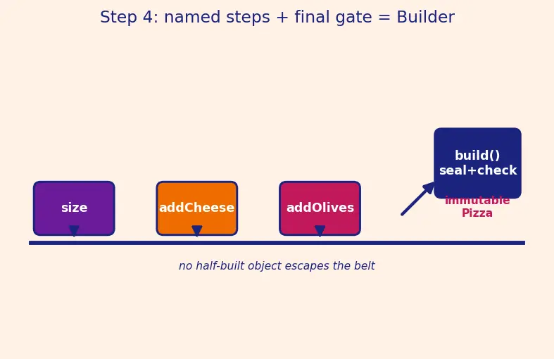 Figure — Design Patterns — Creational - Singleton, Factory Method, Abstract Factory, Builder, Prototype