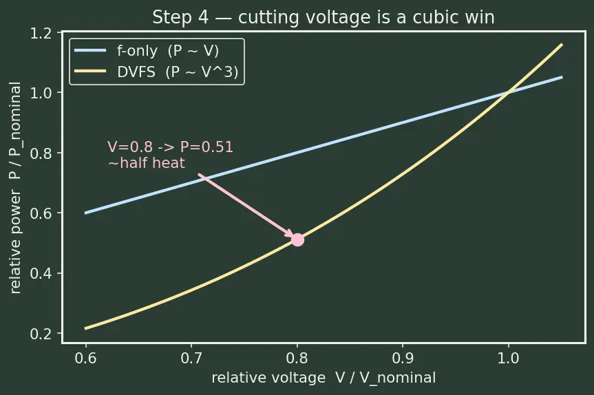Figure — Thermal throttling mechanisms