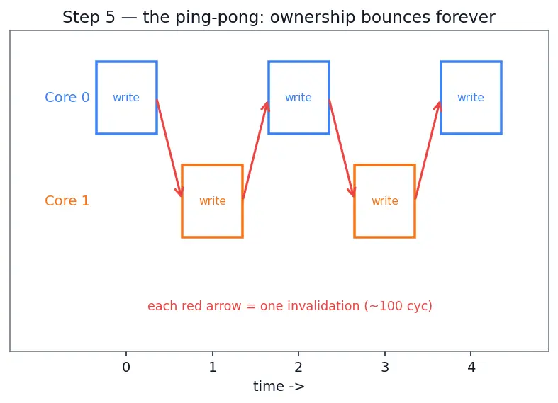 Figure — False sharing problem