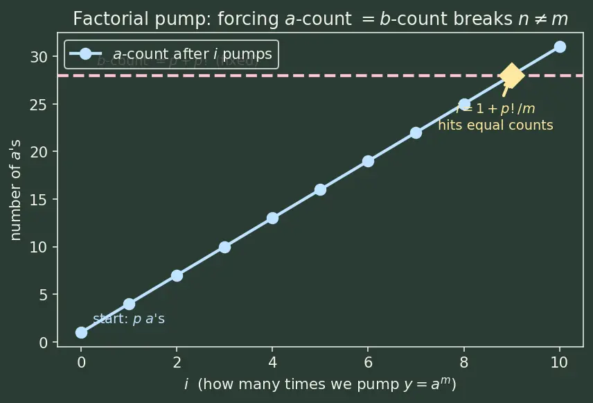 Figure — Pumping lemma for regular languages — proof and using to show non-regularity