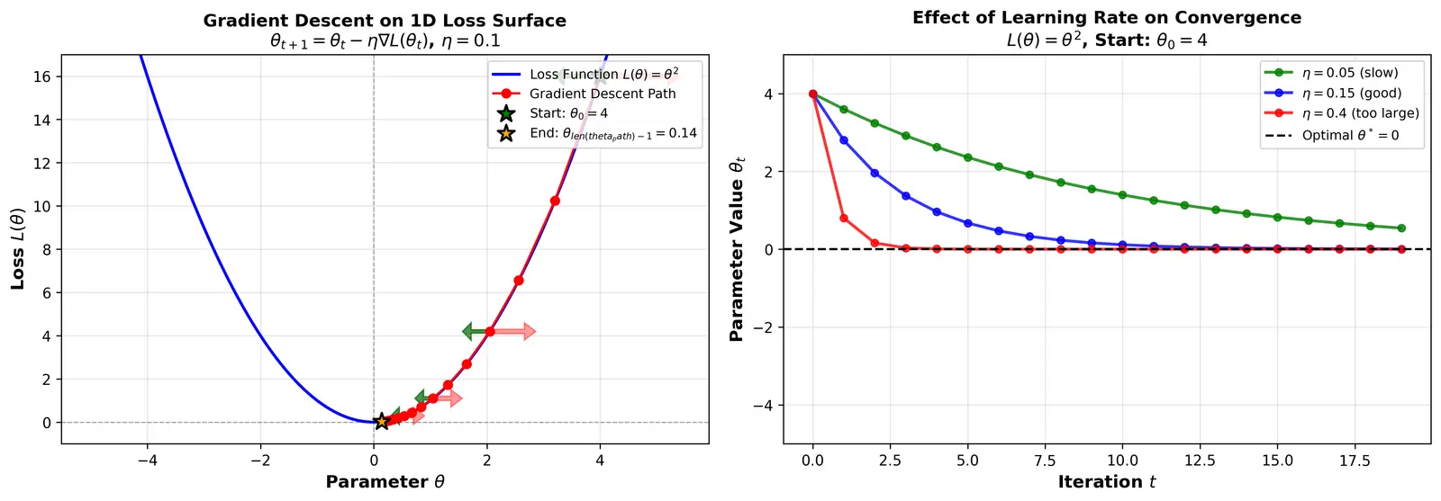 Figure — Gradient descent intuition and update rule