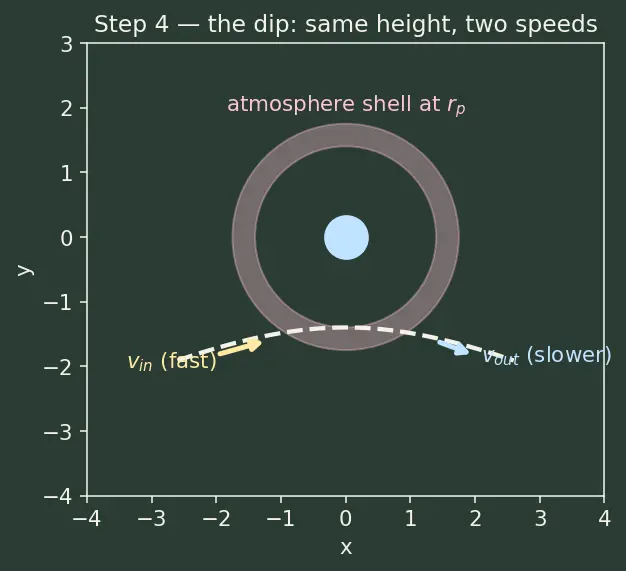 Figure — Aerocapture — using atmosphere to decelerate into orbit