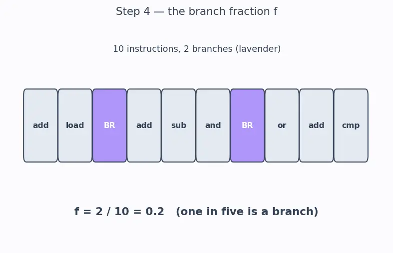 Figure — Branch prediction — static, dynamic (2-bit predictor, BTB)