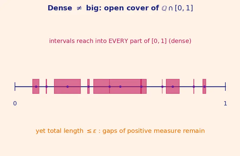 Figure — Measure theory — Lebesgue measure (intro)