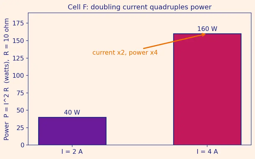 Figure — Calculate electrical power (P = VI, P = I²R)