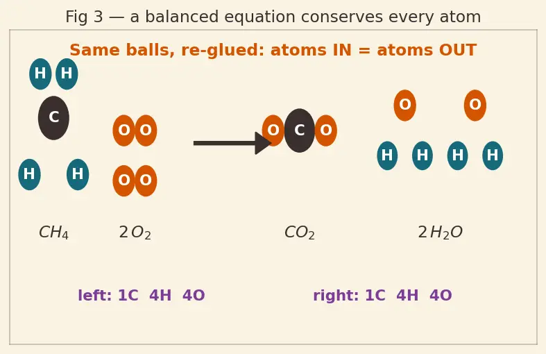 Figure — Combustion stoichiometry — fuel + O₂ → CO₂ + H₂O