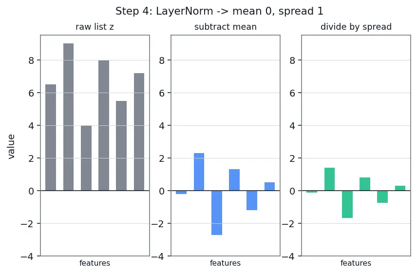 Figure — Residual connections and layer norm placement