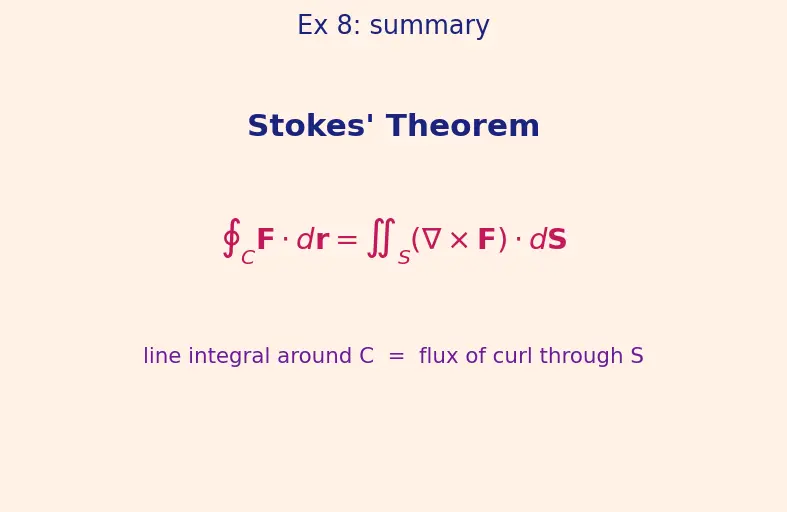 Figure — Stokes' theorem — statement, curl-circulation connection