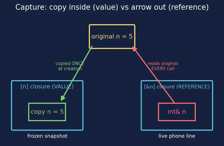 Figure — Lambda expressions — capture list (by value, by reference)
