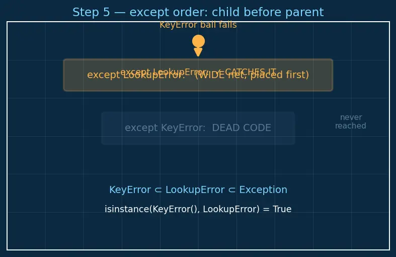 Figure — Exception handling — try, except (specific), else, finally