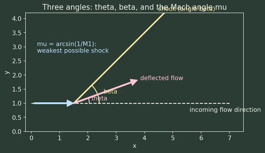 Figure — Detached bow shock