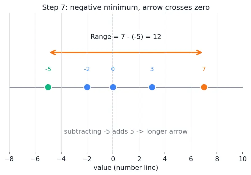 Figure — Range — definition and calculation