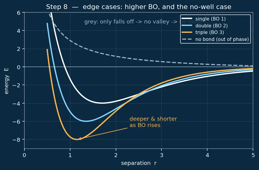 Figure — Covalent bonding — bond length, bond energy, bond order