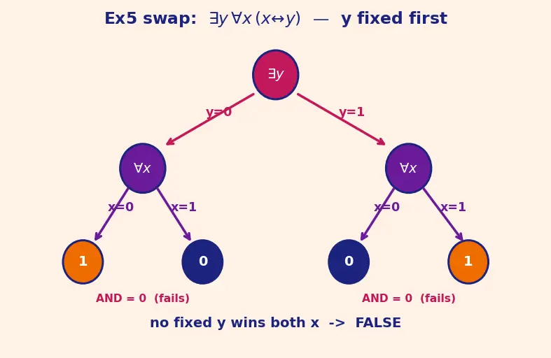 Figure — PSPACE — Quantified Boolean Formula