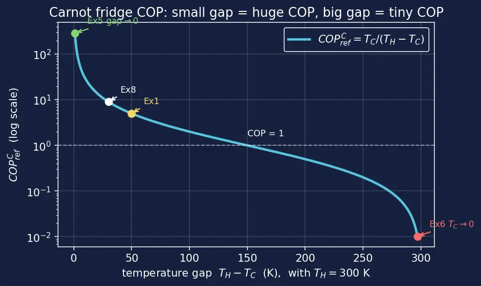 Figure — Refrigerators and heat pumps — COP
