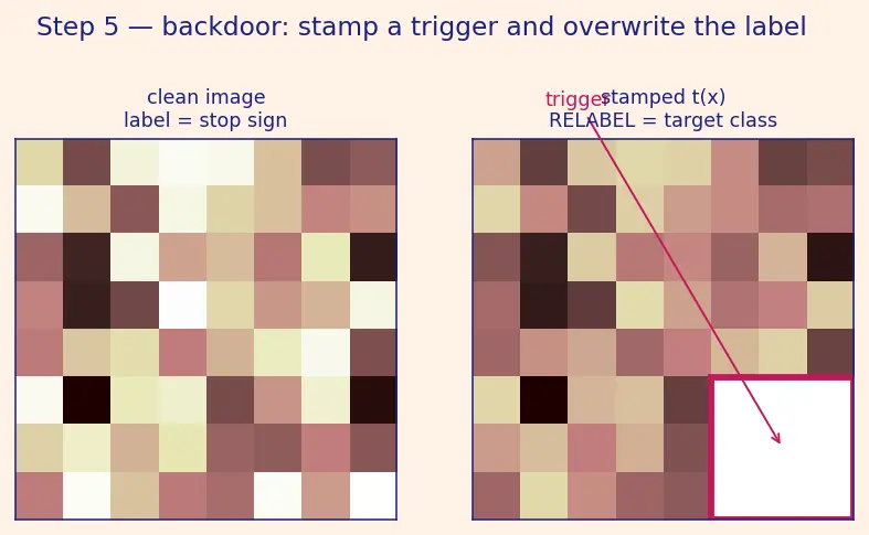 Figure — Data poisoning and backdoor attacks